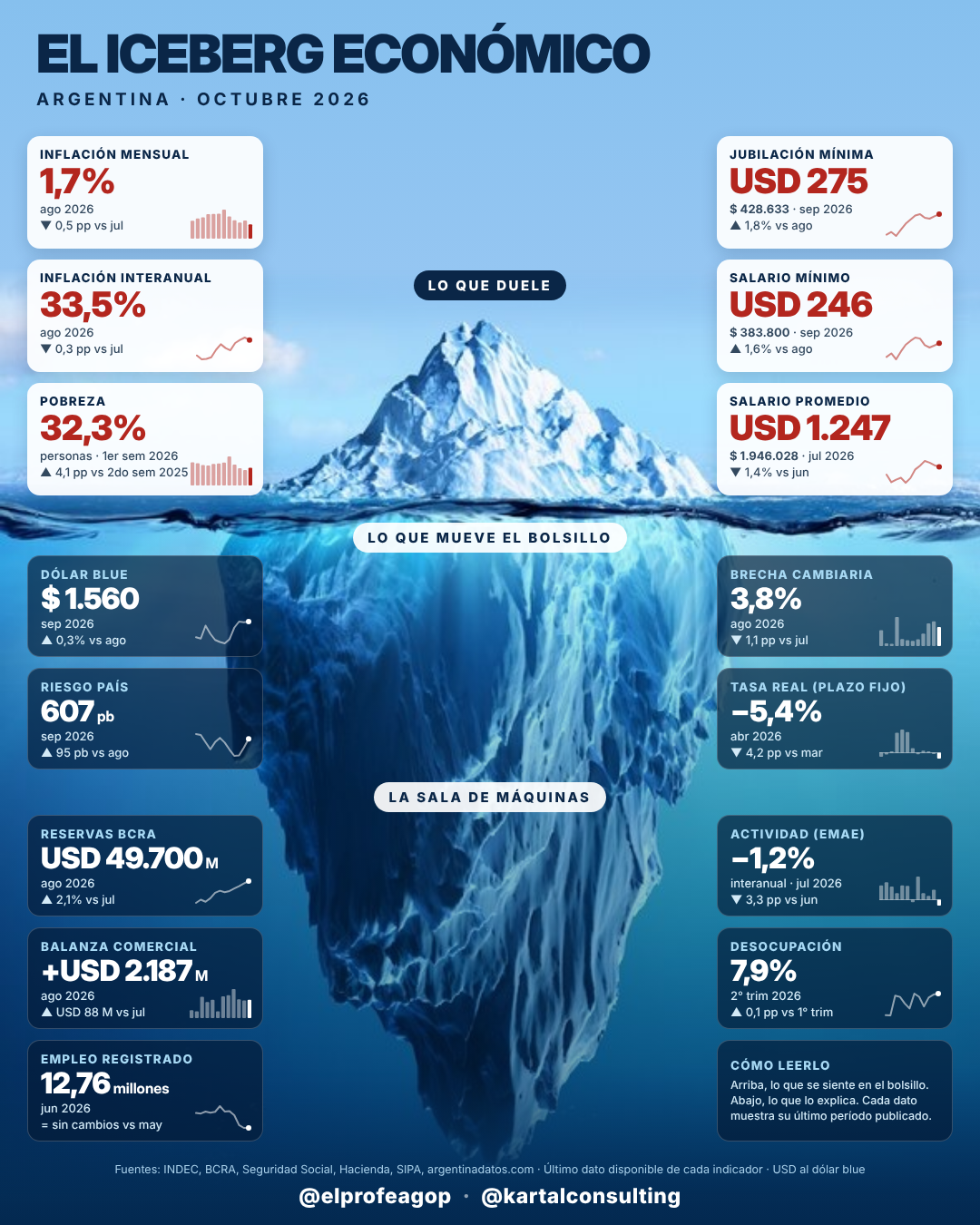 Iceberg económico de Argentina, Octubre 2026. Inflación mensual 1,7%, interanual 33,5%, pobreza 32,3%.