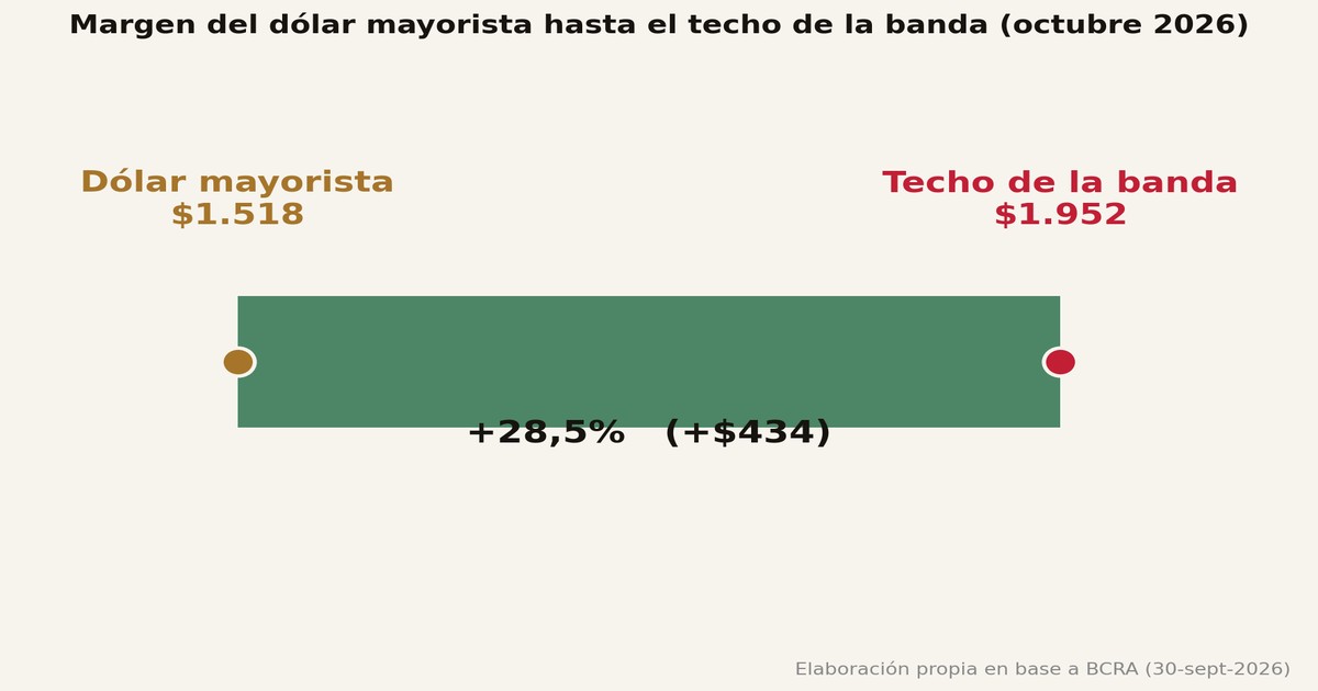 El Dólar Tiene 28% de Margen Antes de Tocar el Techo de la Banda