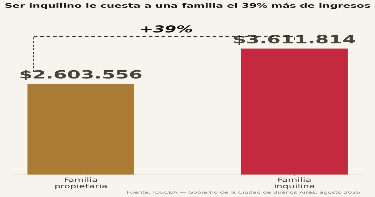 Brecha propietario vs inquilino, clase media CABA 2026 — KARTAL Consulting