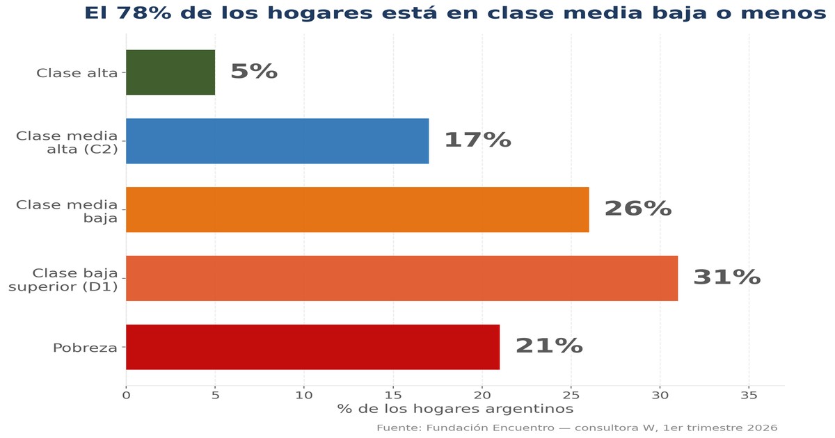 El 78% que Quedó Abajo del Promedio