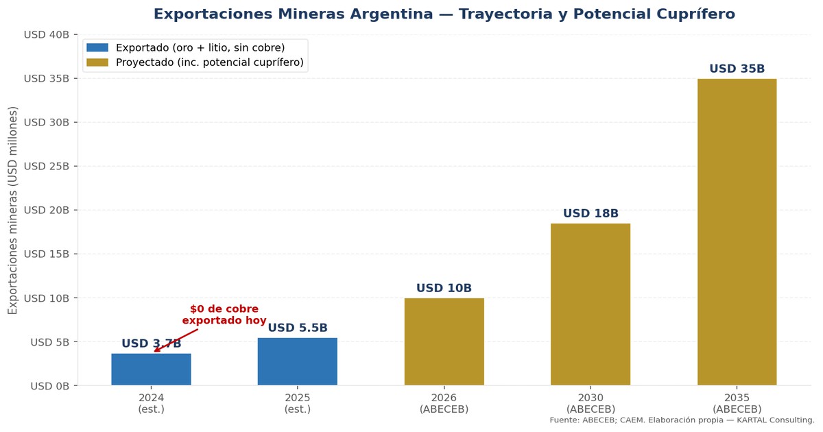 Cobre Argentina 2026 — KARTAL Consulting