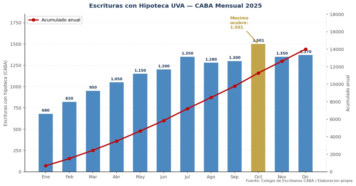 Hipotecas UVA: El Boom de Credito que Volvio a Argentina