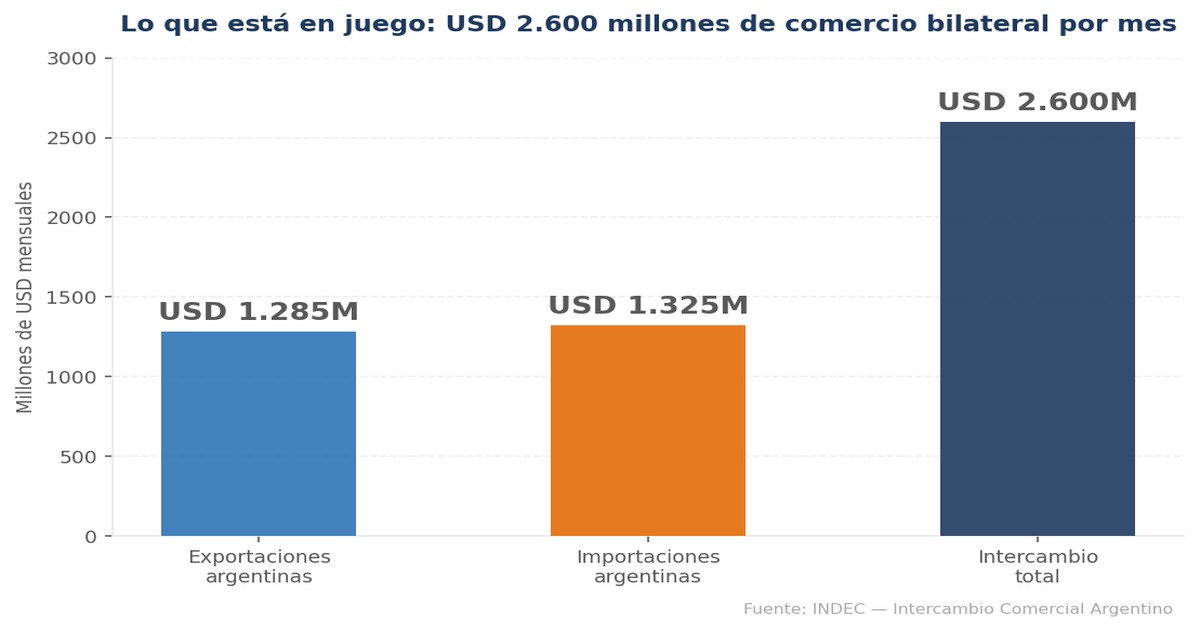 USD 2.600 Millones en Juego