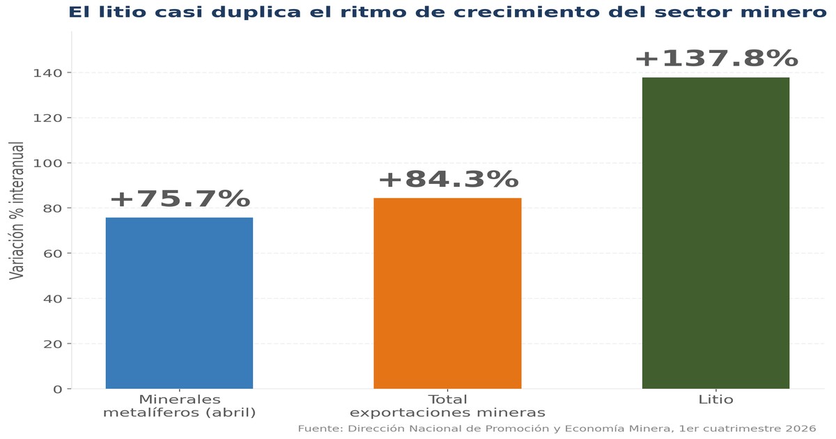 Exportaciones Mineras Récord 2026 — KARTAL Consulting