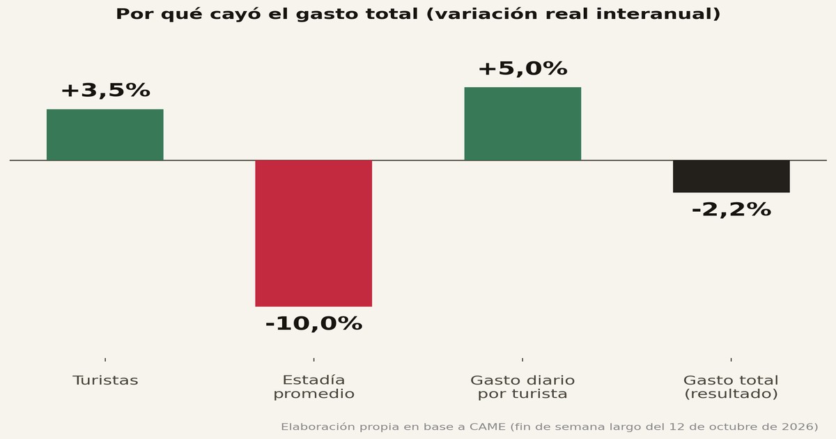 Se Viajó Más y Se Gastó Menos: El Fin de Semana Largo de $313.610 Millones