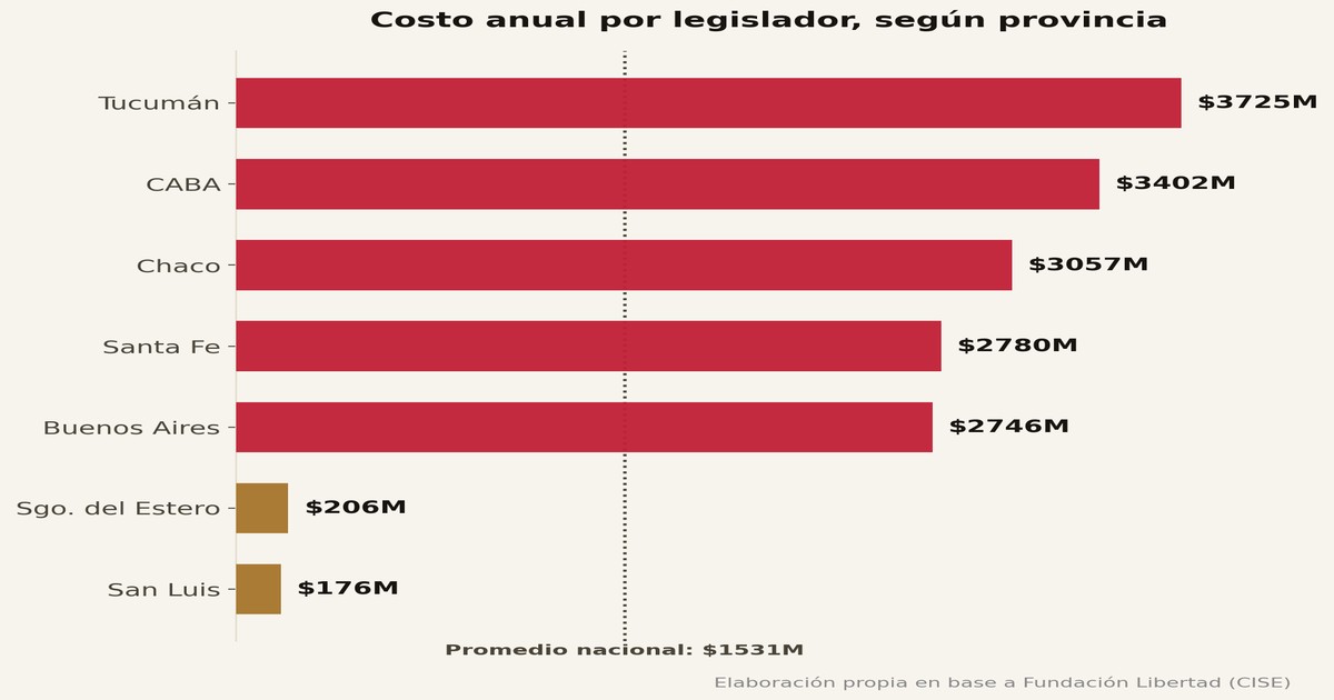 El Costo Real de las Legislaturas Provinciales
