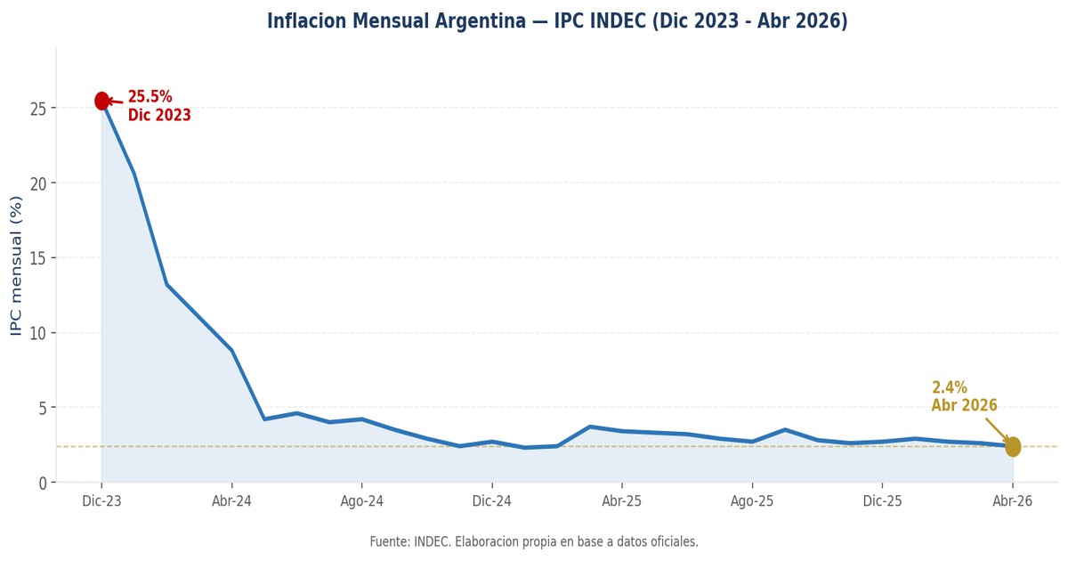 La Gran Desinflacion: De 25.5% a 2.4% Mensual