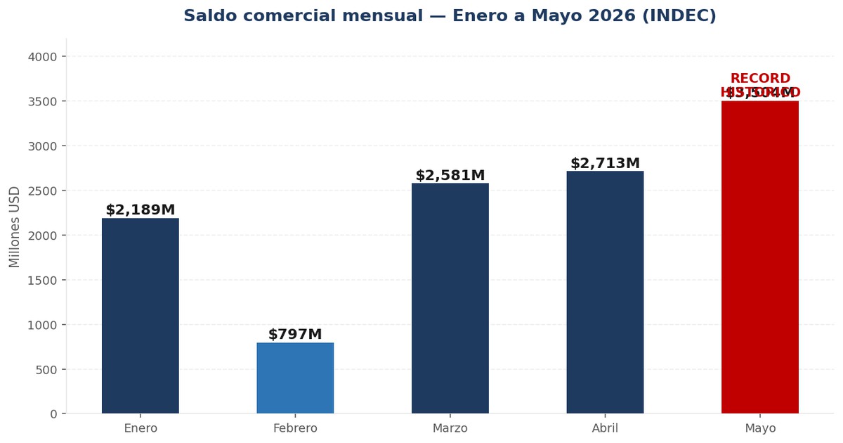 El Mes que Rompio Todos los Registros