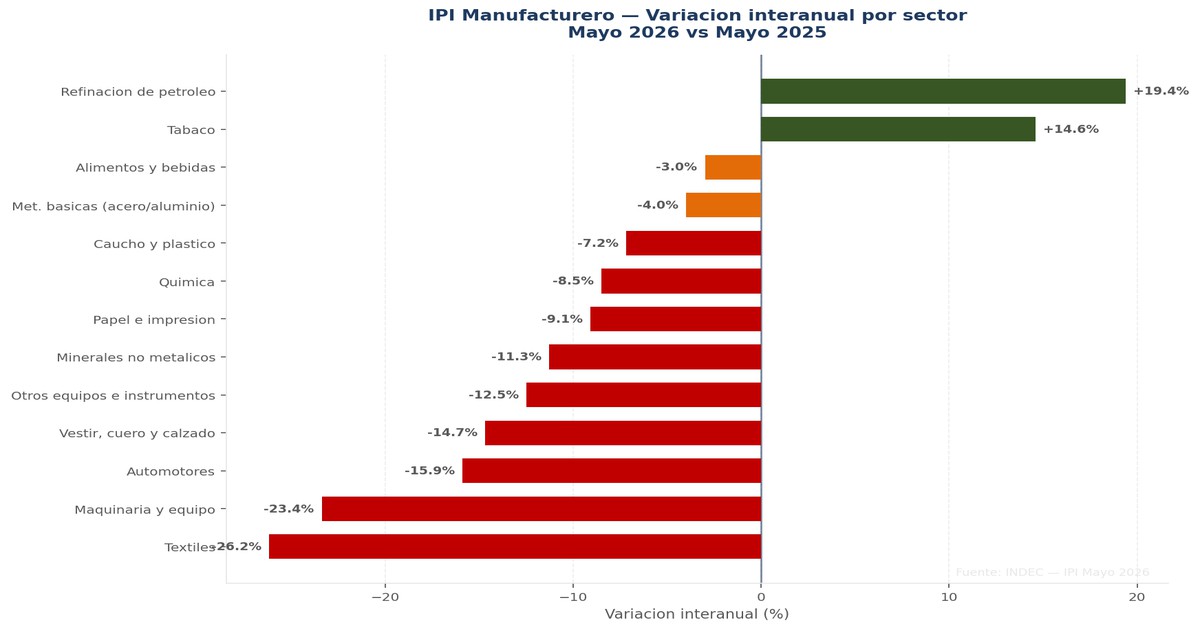 La Industria que No Rebota