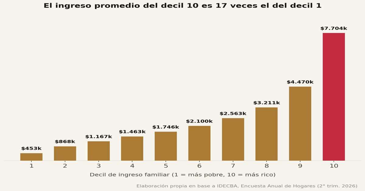 Ingresos en CABA: La Brecha de 17 Veces que la Inflación Profundizó