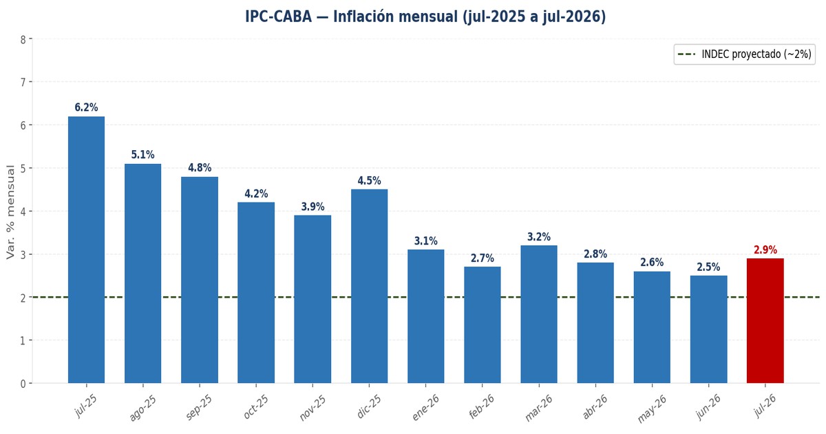 IPC-CABA julio 2026 — KARTAL Consulting