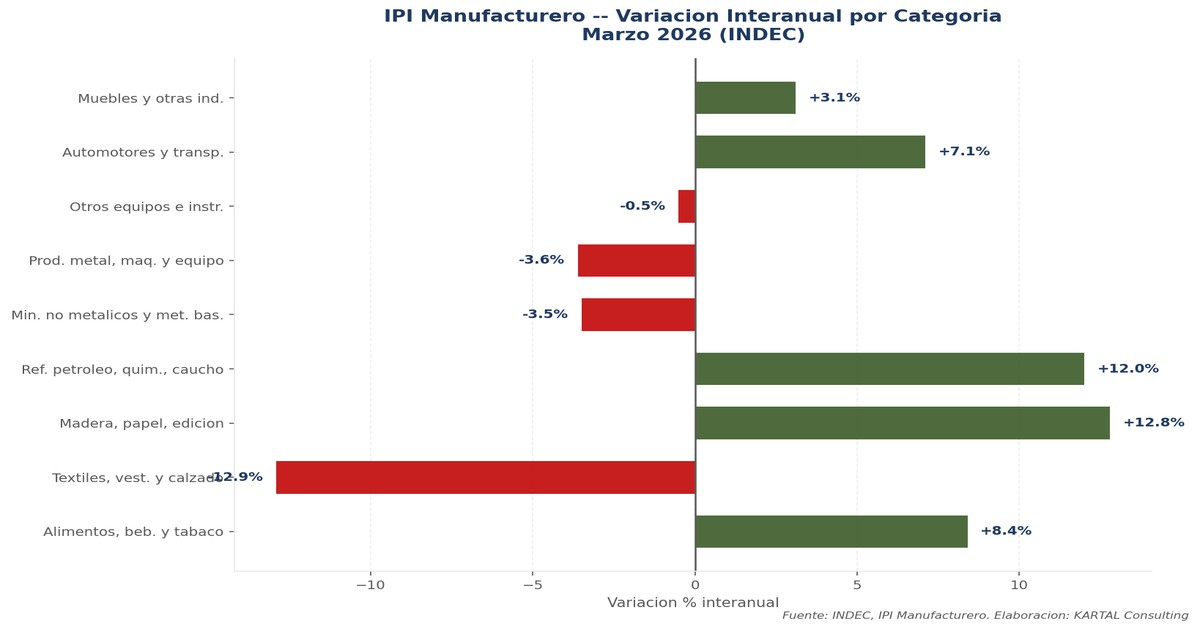 Industria a Dos Velocidades: IPI Manufacturero Argentina Marzo 2026