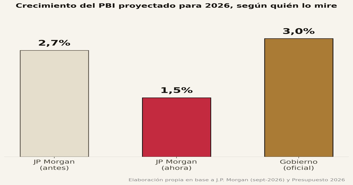 JP Morgan Ve la Mitad del Crecimiento que Promete el Gobierno