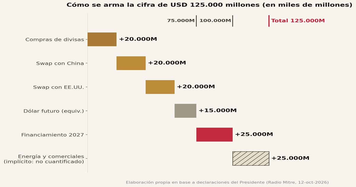Los USD 125.000 Millones de Milei: Qué Suma y Qué Dice el BCRA