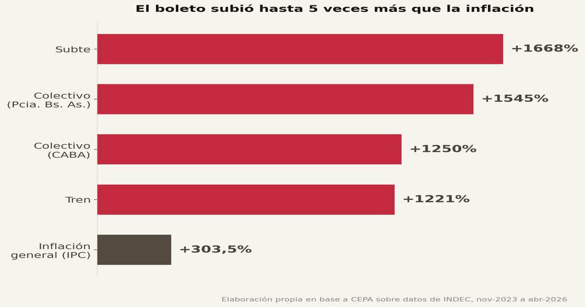 El Auge de las Motos y el Costo del Transporte Público