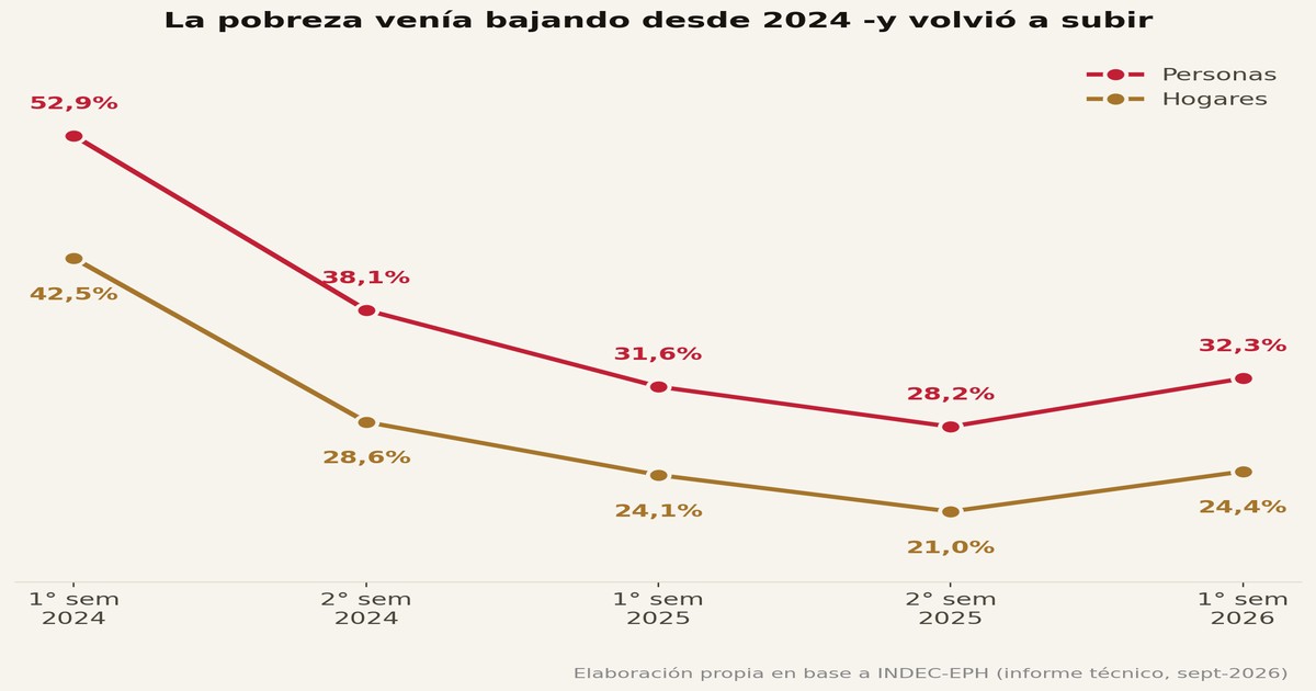 La Pobreza Vuelve a Subir: El Mapa Detrás del 32,3%