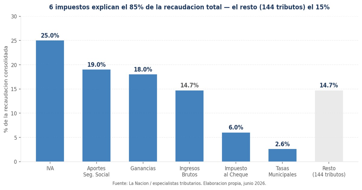 150 Impuestos, el Mismo Problema