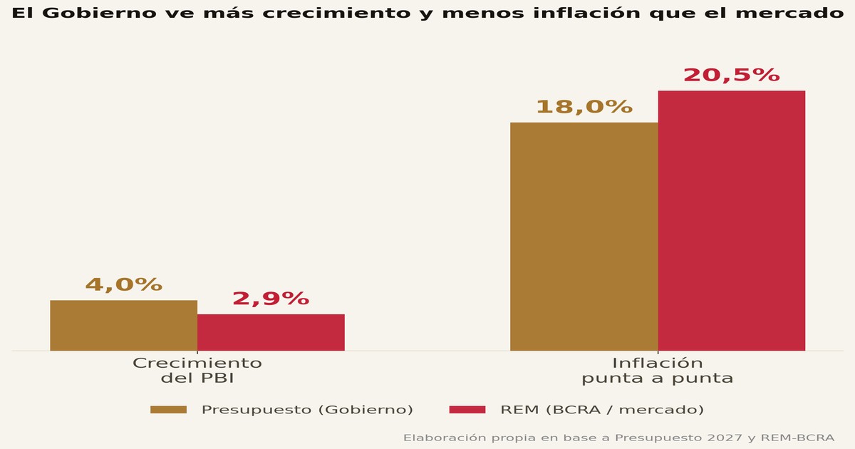 La Economía que Ve el Gobierno para 2027