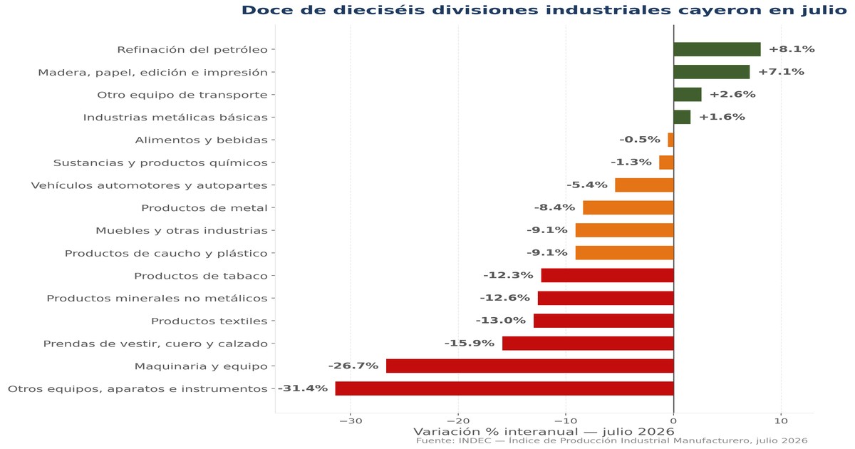 Producción Industrial Julio 2026 — KARTAL Consulting