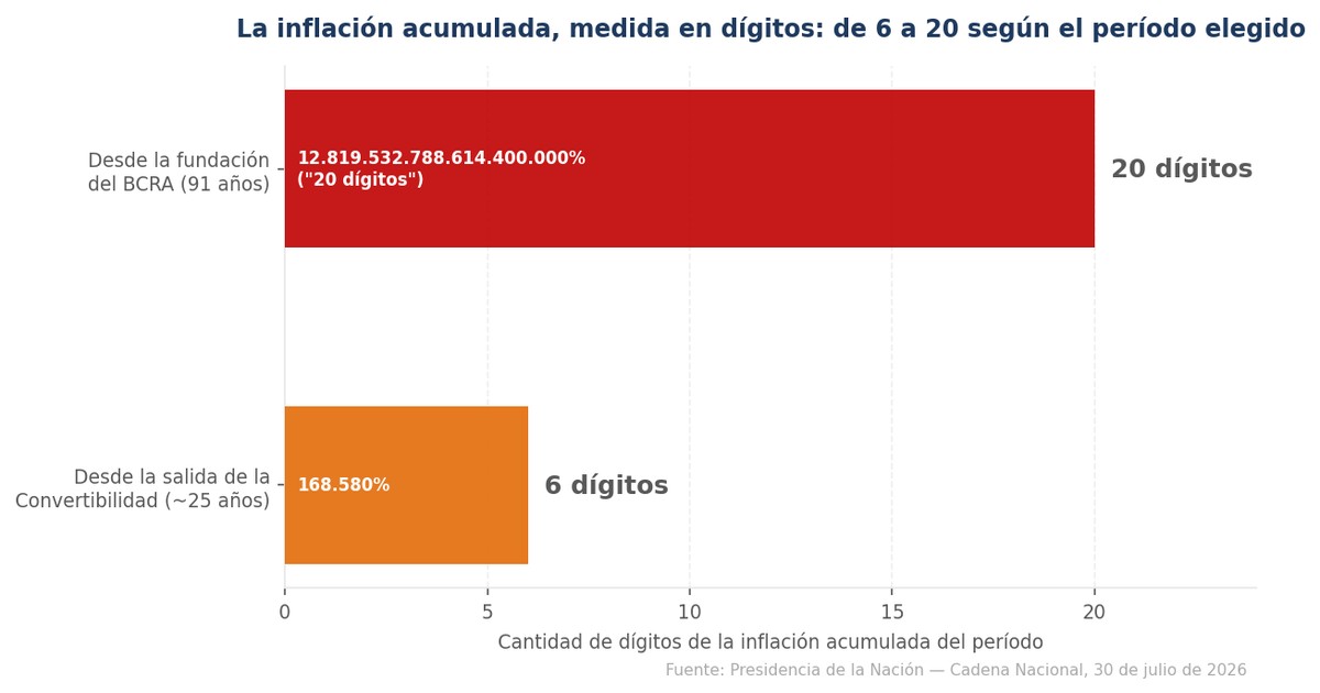 20 Dígitos de Inflación