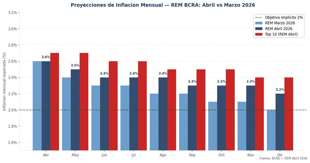 REM BCRA Abril 2026: El Mercado Sube la Inflacion y Baja el PIB