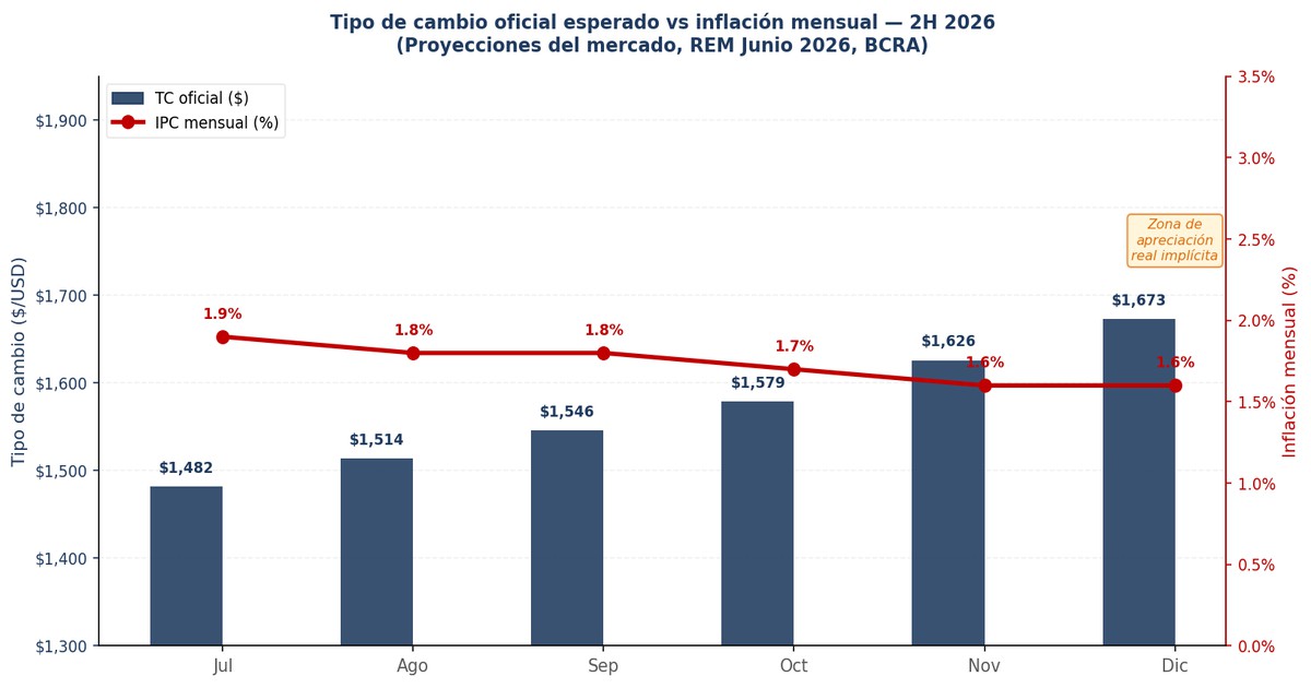 El Mercado le Creyó al Gobierno