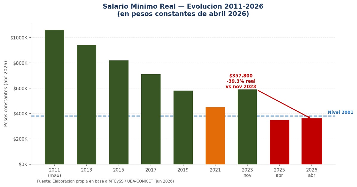 El Salario que No Llega